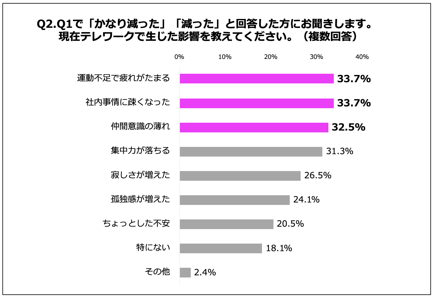 寂しい 会社員増加中 約7割の会社員がテレワークで コミュニケーション不足を実感 約8割がグループレッスンの 英会話で孤独解消 キャリアアップを希望 全研本社株式会社