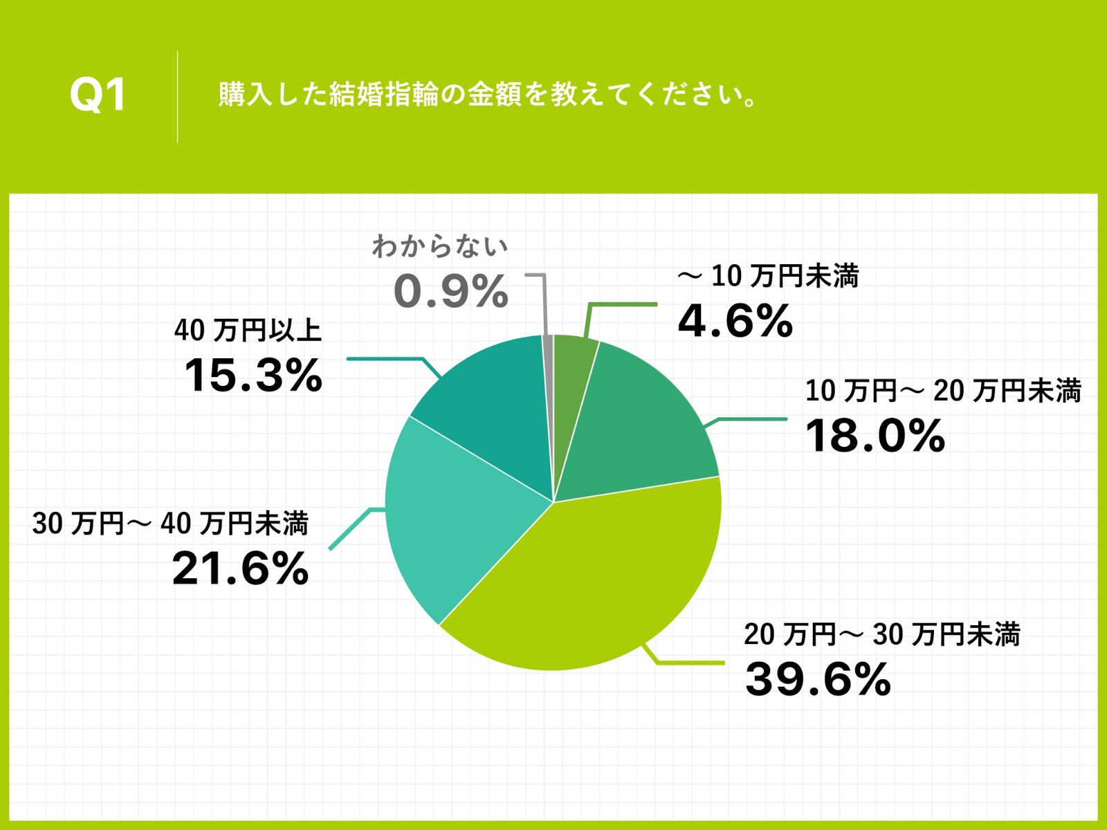 コロナ禍で結婚指輪を購入した111人アンケート 約3割が コロナの影響で 給与の減少 ボーナスカットにより結婚指輪の予算を見直し 低価格帯の結婚指輪の需要高まる 全研本社株式会社