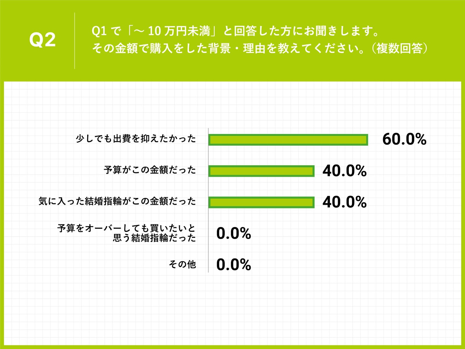 コロナ禍で結婚指輪を購入した111人アンケート 約3割が コロナの影響で 給与の減少 ボーナスカットにより結婚指輪の予算を見直し 低価格帯の結婚指輪の需要高まる 全研本社株式会社